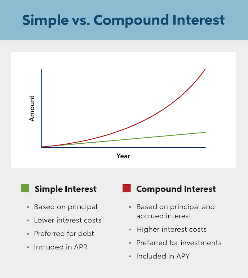 Are Car Loans Simple Interest Or Compound DerivBinary